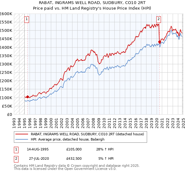 RABAT, INGRAMS WELL ROAD, SUDBURY, CO10 2RT: Price paid vs HM Land Registry's House Price Index