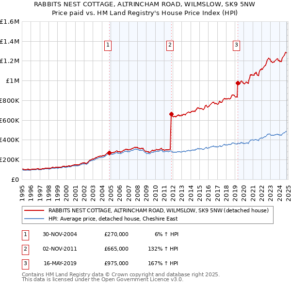 RABBITS NEST COTTAGE, ALTRINCHAM ROAD, WILMSLOW, SK9 5NW: Price paid vs HM Land Registry's House Price Index