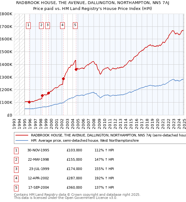 RADBROOK HOUSE, THE AVENUE, DALLINGTON, NORTHAMPTON, NN5 7AJ: Price paid vs HM Land Registry's House Price Index