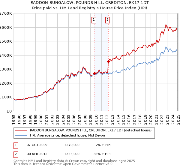 RADDON BUNGALOW, POUNDS HILL, CREDITON, EX17 1DT: Price paid vs HM Land Registry's House Price Index