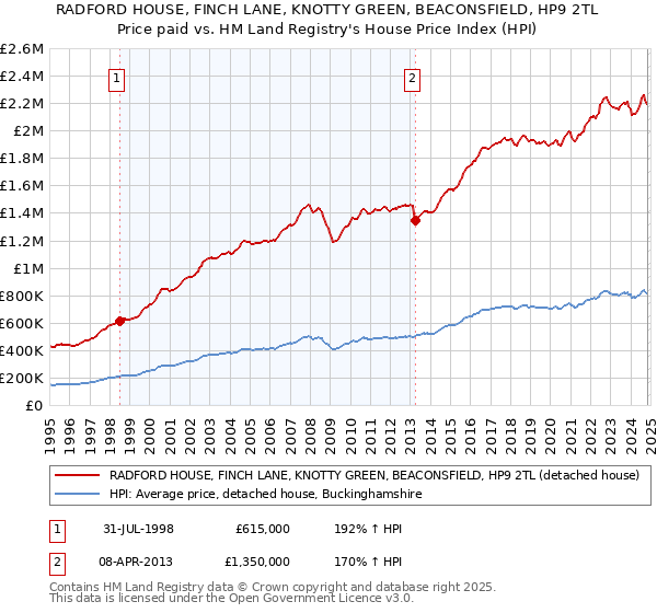 RADFORD HOUSE, FINCH LANE, KNOTTY GREEN, BEACONSFIELD, HP9 2TL: Price paid vs HM Land Registry's House Price Index