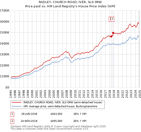 RADLEY, CHURCH ROAD, IVER, SL0 0RW: Price paid vs HM Land Registry's House Price Index