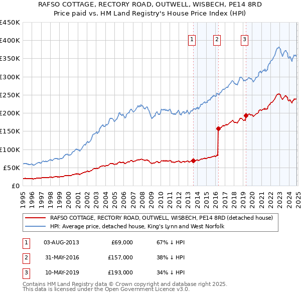 RAFSO COTTAGE, RECTORY ROAD, OUTWELL, WISBECH, PE14 8RD: Price paid vs HM Land Registry's House Price Index