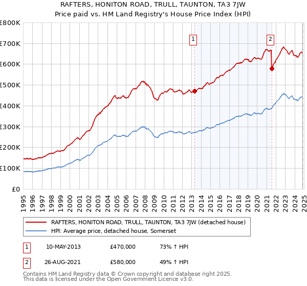 RAFTERS, HONITON ROAD, TRULL, TAUNTON, TA3 7JW: Price paid vs HM Land Registry's House Price Index