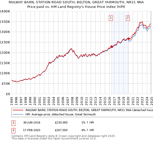 RAILWAY BARN, STATION ROAD SOUTH, BELTON, GREAT YARMOUTH, NR31 9NA: Price paid vs HM Land Registry's House Price Index