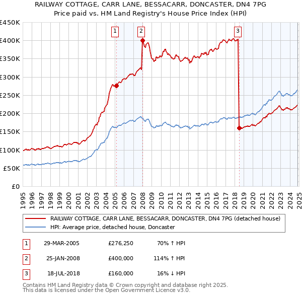 RAILWAY COTTAGE, CARR LANE, BESSACARR, DONCASTER, DN4 7PG: Price paid vs HM Land Registry's House Price Index