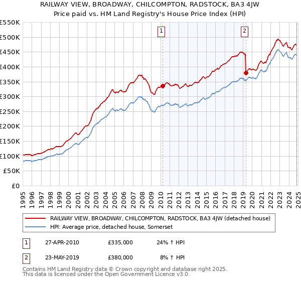 RAILWAY VIEW, BROADWAY, CHILCOMPTON, RADSTOCK, BA3 4JW: Price paid vs HM Land Registry's House Price Index