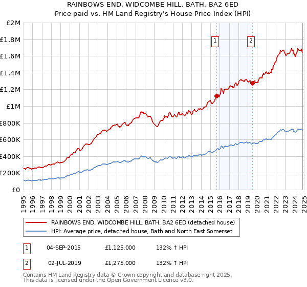 RAINBOWS END, WIDCOMBE HILL, BATH, BA2 6ED: Price paid vs HM Land Registry's House Price Index