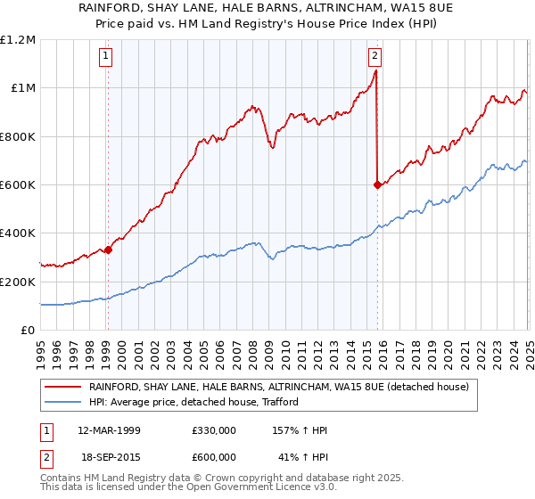 RAINFORD, SHAY LANE, HALE BARNS, ALTRINCHAM, WA15 8UE: Price paid vs HM Land Registry's House Price Index