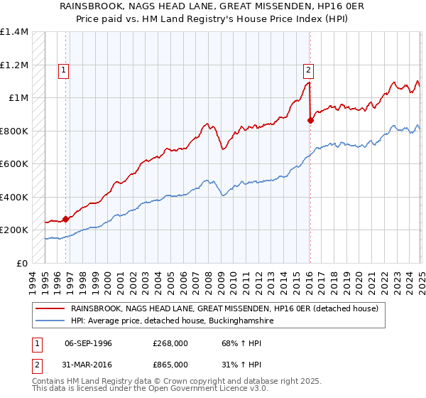 RAINSBROOK, NAGS HEAD LANE, GREAT MISSENDEN, HP16 0ER: Price paid vs HM Land Registry's House Price Index