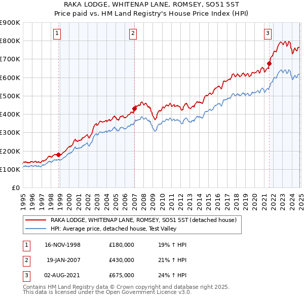 RAKA LODGE, WHITENAP LANE, ROMSEY, SO51 5ST: Price paid vs HM Land Registry's House Price Index