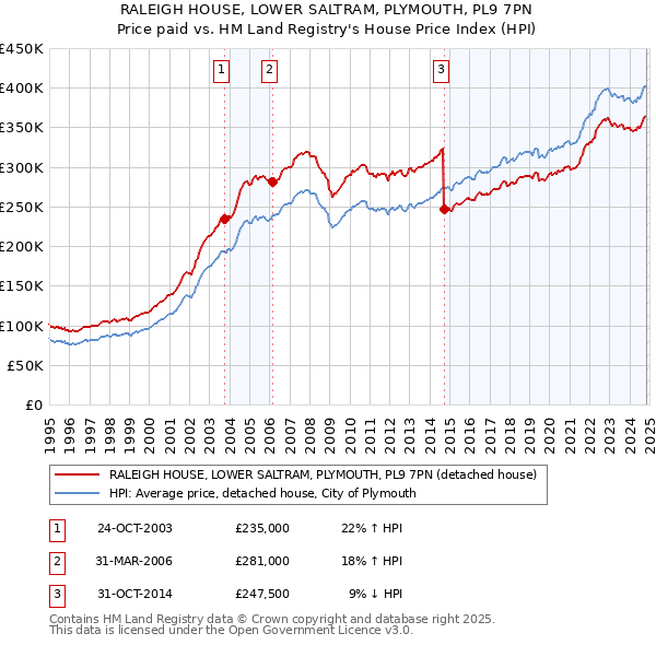 RALEIGH HOUSE, LOWER SALTRAM, PLYMOUTH, PL9 7PN: Price paid vs HM Land Registry's House Price Index