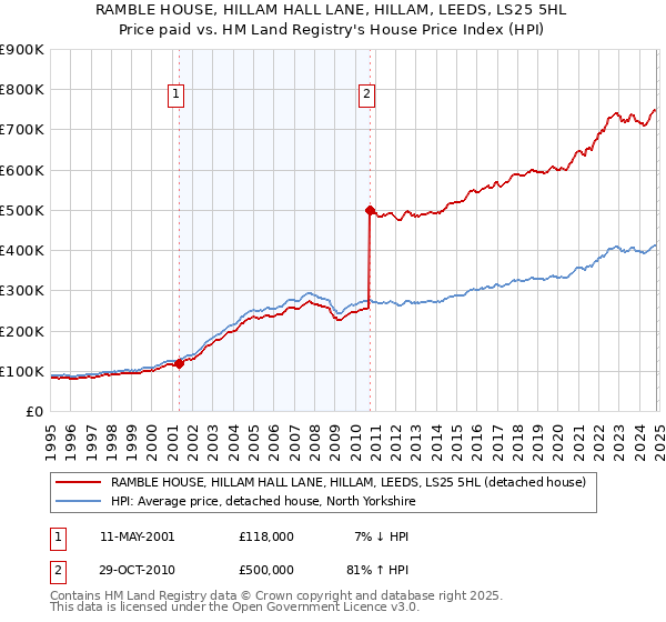 RAMBLE HOUSE, HILLAM HALL LANE, HILLAM, LEEDS, LS25 5HL: Price paid vs HM Land Registry's House Price Index