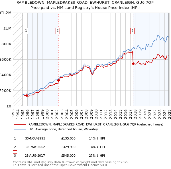 RAMBLEDOWN, MAPLEDRAKES ROAD, EWHURST, CRANLEIGH, GU6 7QP: Price paid vs HM Land Registry's House Price Index