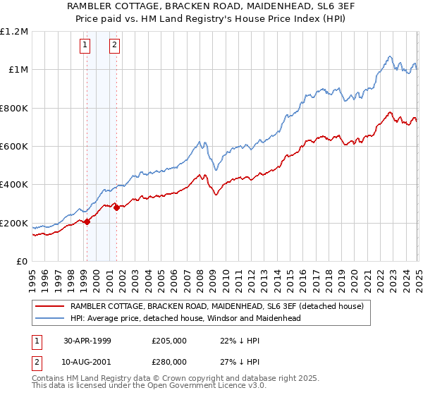 RAMBLER COTTAGE, BRACKEN ROAD, MAIDENHEAD, SL6 3EF: Price paid vs HM Land Registry's House Price Index