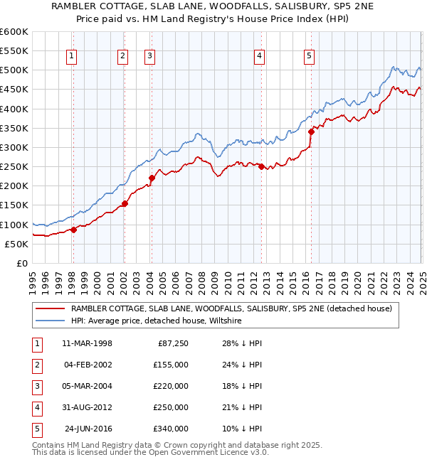 RAMBLER COTTAGE, SLAB LANE, WOODFALLS, SALISBURY, SP5 2NE: Price paid vs HM Land Registry's House Price Index