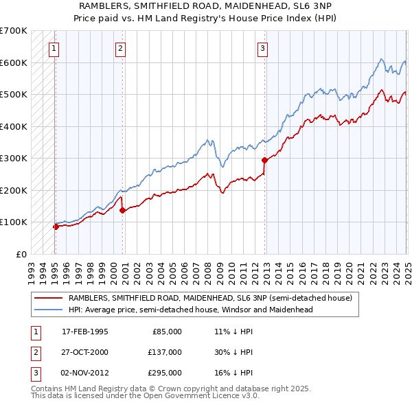 RAMBLERS, SMITHFIELD ROAD, MAIDENHEAD, SL6 3NP: Price paid vs HM Land Registry's House Price Index