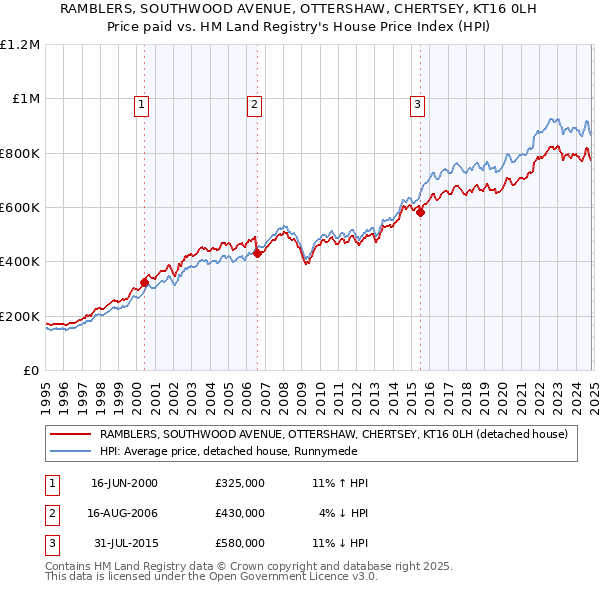 RAMBLERS, SOUTHWOOD AVENUE, OTTERSHAW, CHERTSEY, KT16 0LH: Price paid vs HM Land Registry's House Price Index