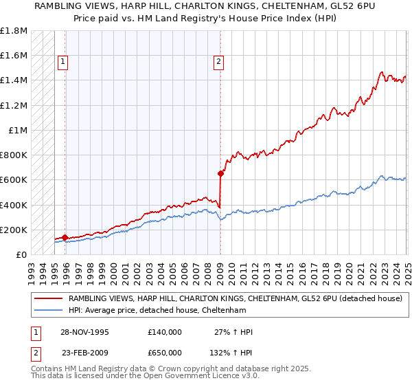 RAMBLING VIEWS, HARP HILL, CHARLTON KINGS, CHELTENHAM, GL52 6PU: Price paid vs HM Land Registry's House Price Index