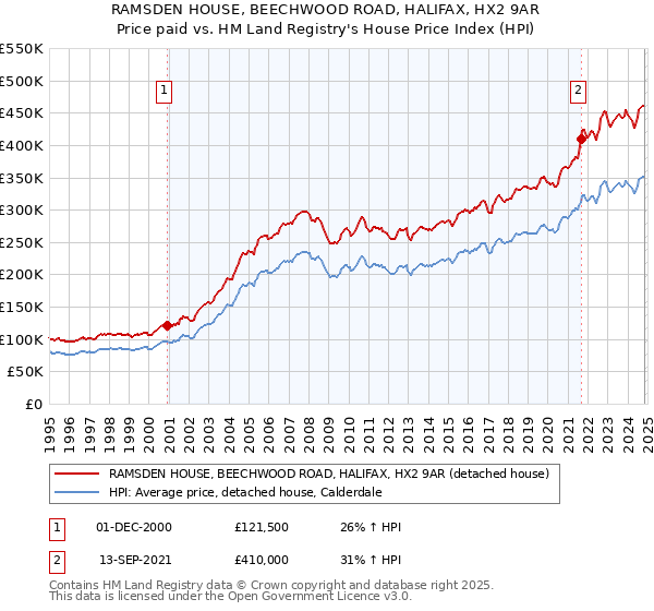 RAMSDEN HOUSE, BEECHWOOD ROAD, HALIFAX, HX2 9AR: Price paid vs HM Land Registry's House Price Index