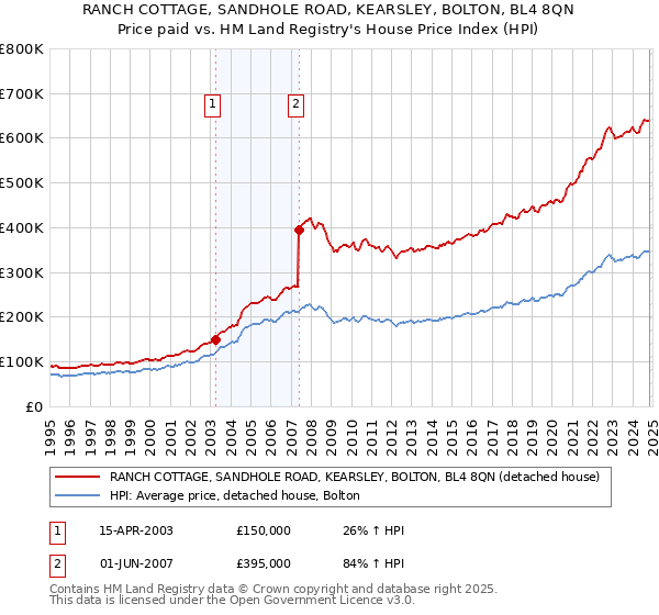 RANCH COTTAGE, SANDHOLE ROAD, KEARSLEY, BOLTON, BL4 8QN: Price paid vs HM Land Registry's House Price Index