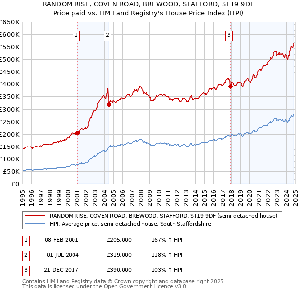 RANDOM RISE, COVEN ROAD, BREWOOD, STAFFORD, ST19 9DF: Price paid vs HM Land Registry's House Price Index