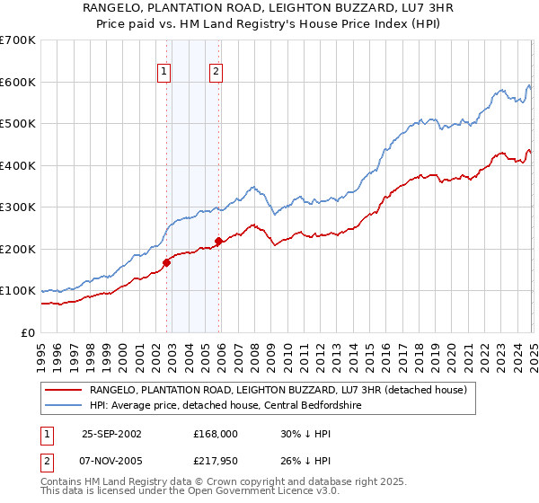 RANGELO, PLANTATION ROAD, LEIGHTON BUZZARD, LU7 3HR: Price paid vs HM Land Registry's House Price Index