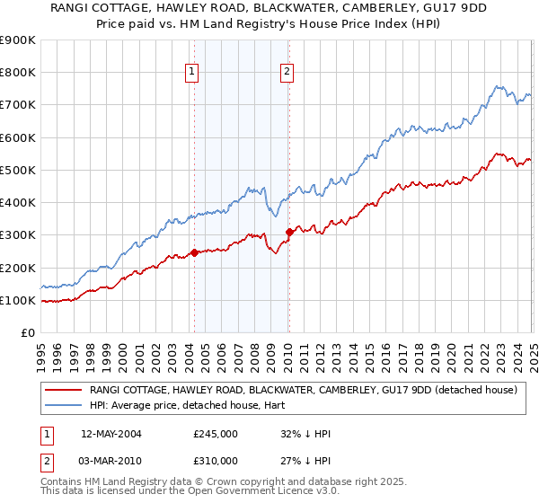 RANGI COTTAGE, HAWLEY ROAD, BLACKWATER, CAMBERLEY, GU17 9DD: Price paid vs HM Land Registry's House Price Index