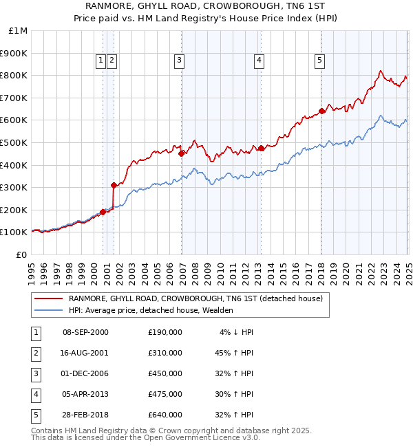 RANMORE, GHYLL ROAD, CROWBOROUGH, TN6 1ST: Price paid vs HM Land Registry's House Price Index