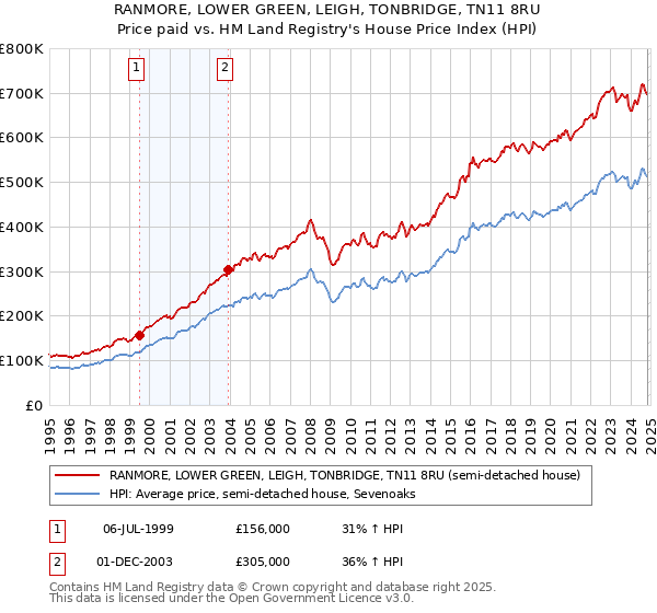 RANMORE, LOWER GREEN, LEIGH, TONBRIDGE, TN11 8RU: Price paid vs HM Land Registry's House Price Index