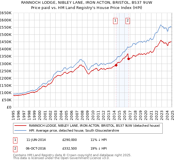 RANNOCH LODGE, NIBLEY LANE, IRON ACTON, BRISTOL, BS37 9UW: Price paid vs HM Land Registry's House Price Index