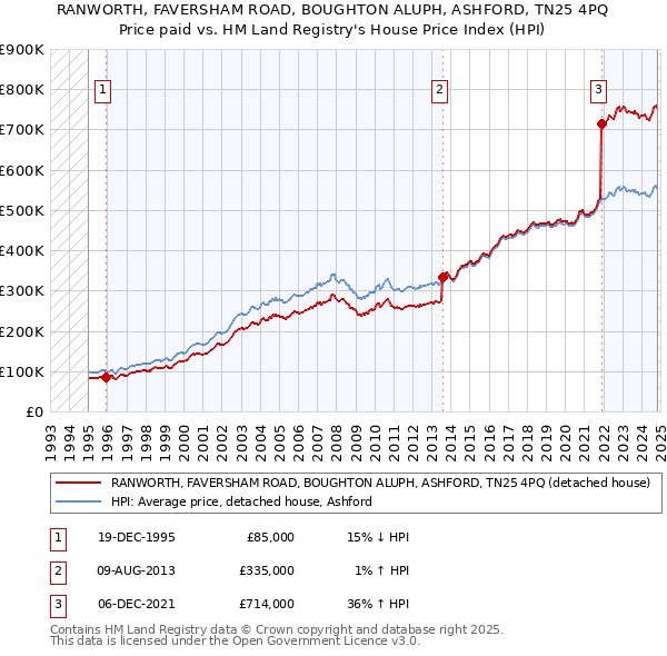 RANWORTH, FAVERSHAM ROAD, BOUGHTON ALUPH, ASHFORD, TN25 4PQ: Price paid vs HM Land Registry's House Price Index