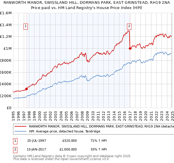 RANWORTH MANOR, SWISSLAND HILL, DORMANS PARK, EAST GRINSTEAD, RH19 2NA: Price paid vs HM Land Registry's House Price Index