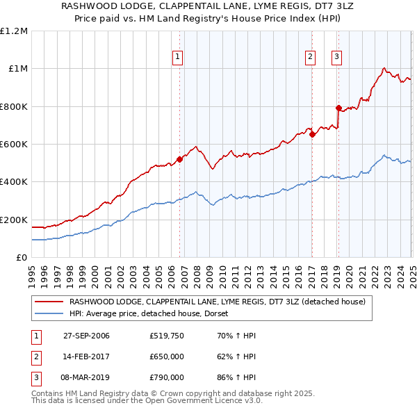 RASHWOOD LODGE, CLAPPENTAIL LANE, LYME REGIS, DT7 3LZ: Price paid vs HM Land Registry's House Price Index