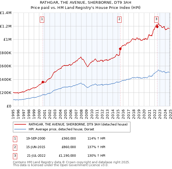 RATHGAR, THE AVENUE, SHERBORNE, DT9 3AH: Price paid vs HM Land Registry's House Price Index