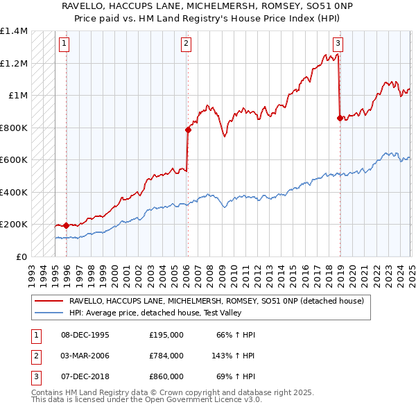 RAVELLO, HACCUPS LANE, MICHELMERSH, ROMSEY, SO51 0NP: Price paid vs HM Land Registry's House Price Index