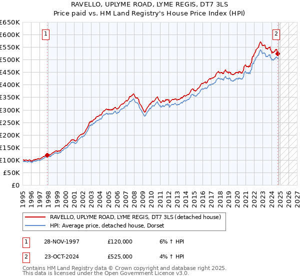 RAVELLO, UPLYME ROAD, LYME REGIS, DT7 3LS: Price paid vs HM Land Registry's House Price Index