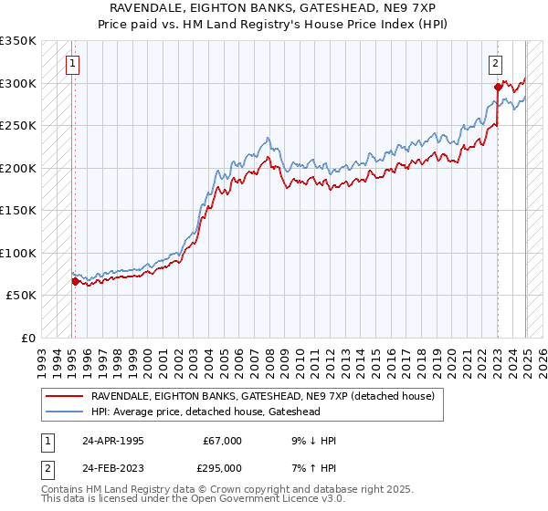 RAVENDALE, EIGHTON BANKS, GATESHEAD, NE9 7XP: Price paid vs HM Land Registry's House Price Index