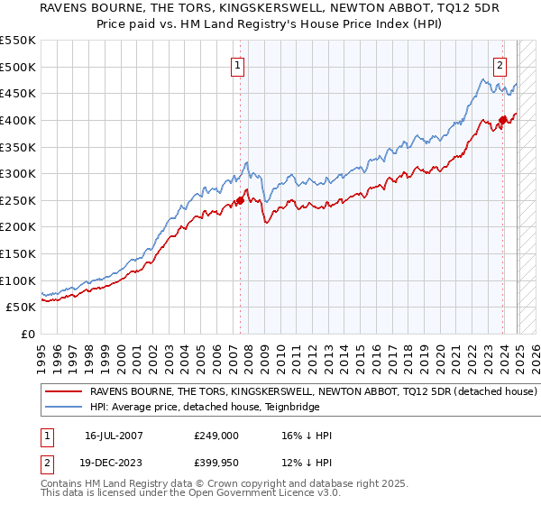 RAVENS BOURNE, THE TORS, KINGSKERSWELL, NEWTON ABBOT, TQ12 5DR: Price paid vs HM Land Registry's House Price Index