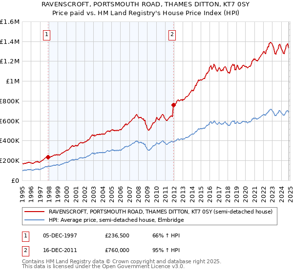 RAVENSCROFT, PORTSMOUTH ROAD, THAMES DITTON, KT7 0SY: Price paid vs HM Land Registry's House Price Index