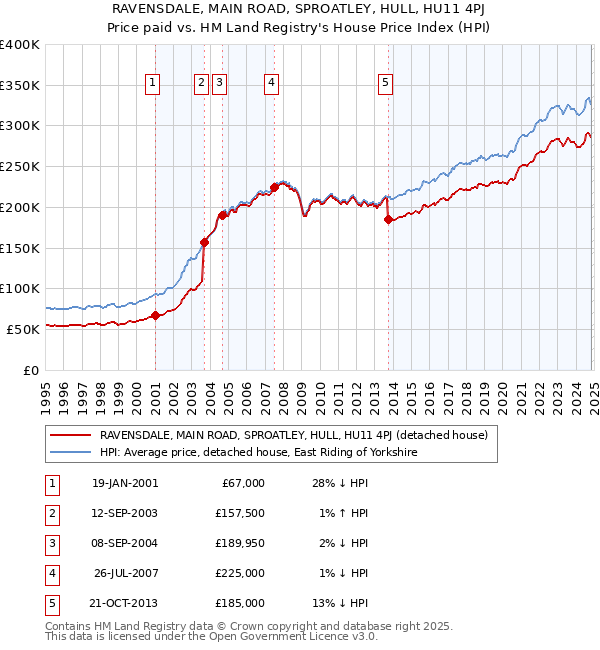 RAVENSDALE, MAIN ROAD, SPROATLEY, HULL, HU11 4PJ: Price paid vs HM Land Registry's House Price Index