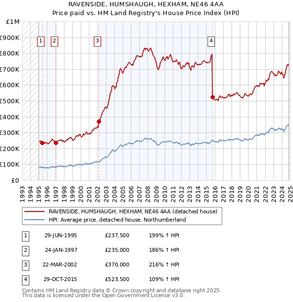 RAVENSIDE, HUMSHAUGH, HEXHAM, NE46 4AA: Price paid vs HM Land Registry's House Price Index