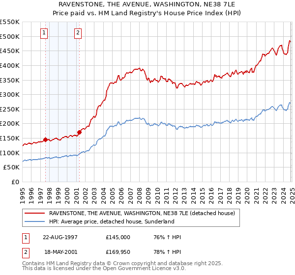 RAVENSTONE, THE AVENUE, WASHINGTON, NE38 7LE: Price paid vs HM Land Registry's House Price Index