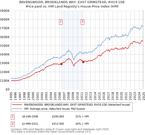 RAVENSWOOD, BROOKLANDS WAY, EAST GRINSTEAD, RH19 1DE: Price paid vs HM Land Registry's House Price Index