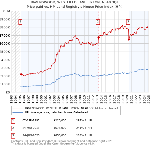 RAVENSWOOD, WESTFIELD LANE, RYTON, NE40 3QE: Price paid vs HM Land Registry's House Price Index