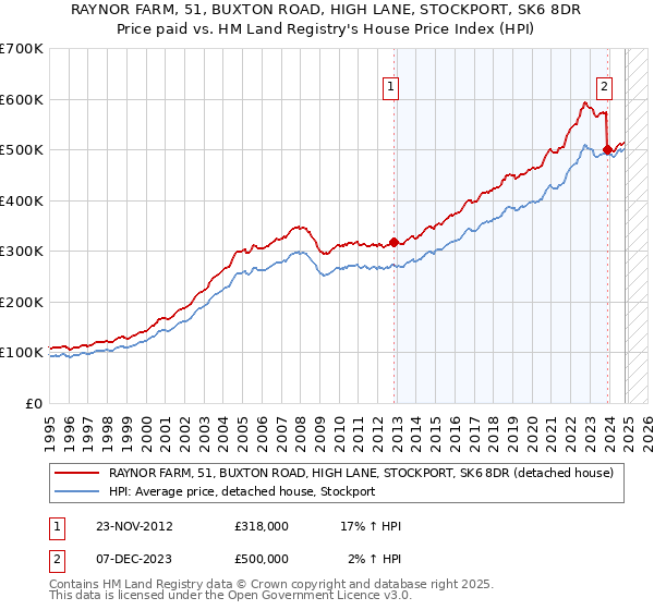 RAYNOR FARM, 51, BUXTON ROAD, HIGH LANE, STOCKPORT, SK6 8DR: Price paid vs HM Land Registry's House Price Index