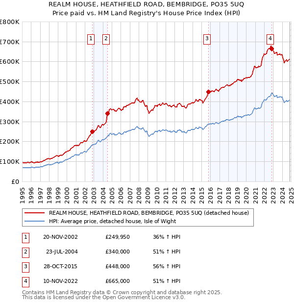 REALM HOUSE, HEATHFIELD ROAD, BEMBRIDGE, PO35 5UQ: Price paid vs HM Land Registry's House Price Index