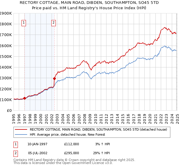 RECTORY COTTAGE, MAIN ROAD, DIBDEN, SOUTHAMPTON, SO45 5TD: Price paid vs HM Land Registry's House Price Index