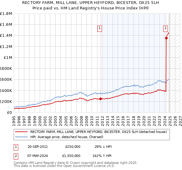 RECTORY FARM, MILL LANE, UPPER HEYFORD, BICESTER, OX25 5LH: Price paid vs HM Land Registry's House Price Index