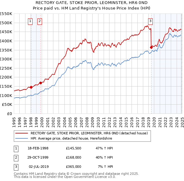 RECTORY GATE, STOKE PRIOR, LEOMINSTER, HR6 0ND: Price paid vs HM Land Registry's House Price Index